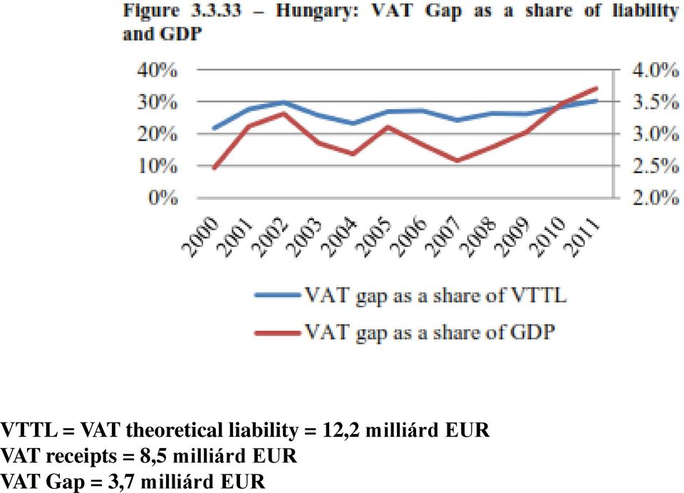 EUR VAT receipts = 8,5