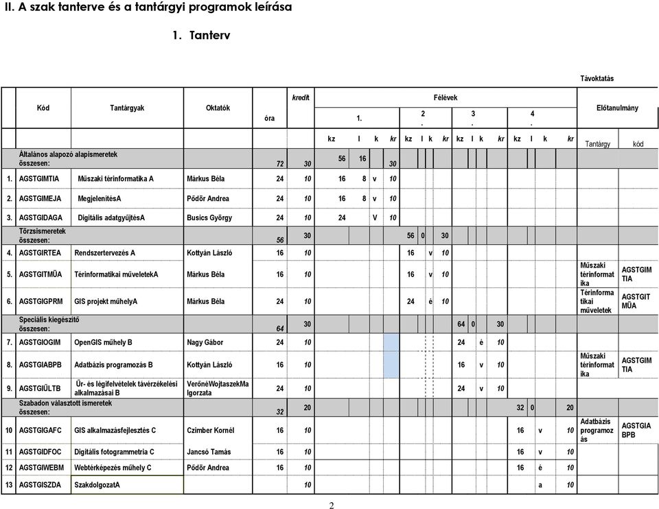 AGSTGIMEJA MegjelenítésA Pődör Andrea 24 10 16 8 v 10 30 Tantárgy kód 3. AGSTGIDAGA Digitális adatgyűjtésa Busics György 24 10 24 V 10 Törzsismeretek összesen: 56 30 56 0 30 4.