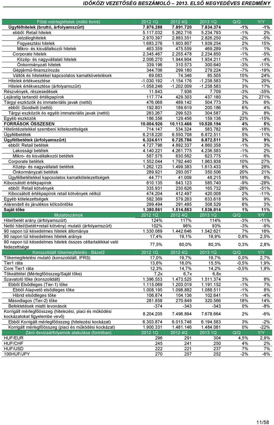 289-1% 1% Corporate hitelek 2.345.467 2.255.478 2.234.850-1% -5% Közép- és nagyvállalati hitelek 2.006.270 1.944.904 1.934.211-1% -4% Önkormányzati hitelek 339.196 310.573 300.