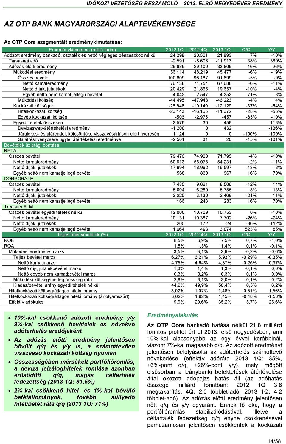 477-6% -19% Összes bevétel 100.609 96.167 91.699-5% -9% Nettó kamateredmény 76.138 71.754 67.688-6% -11% Nettó díjak, jutalékok 20.429 21.865 19.657-10% -4% Egyéb nettó nem kamat jellegű bevétel 4.