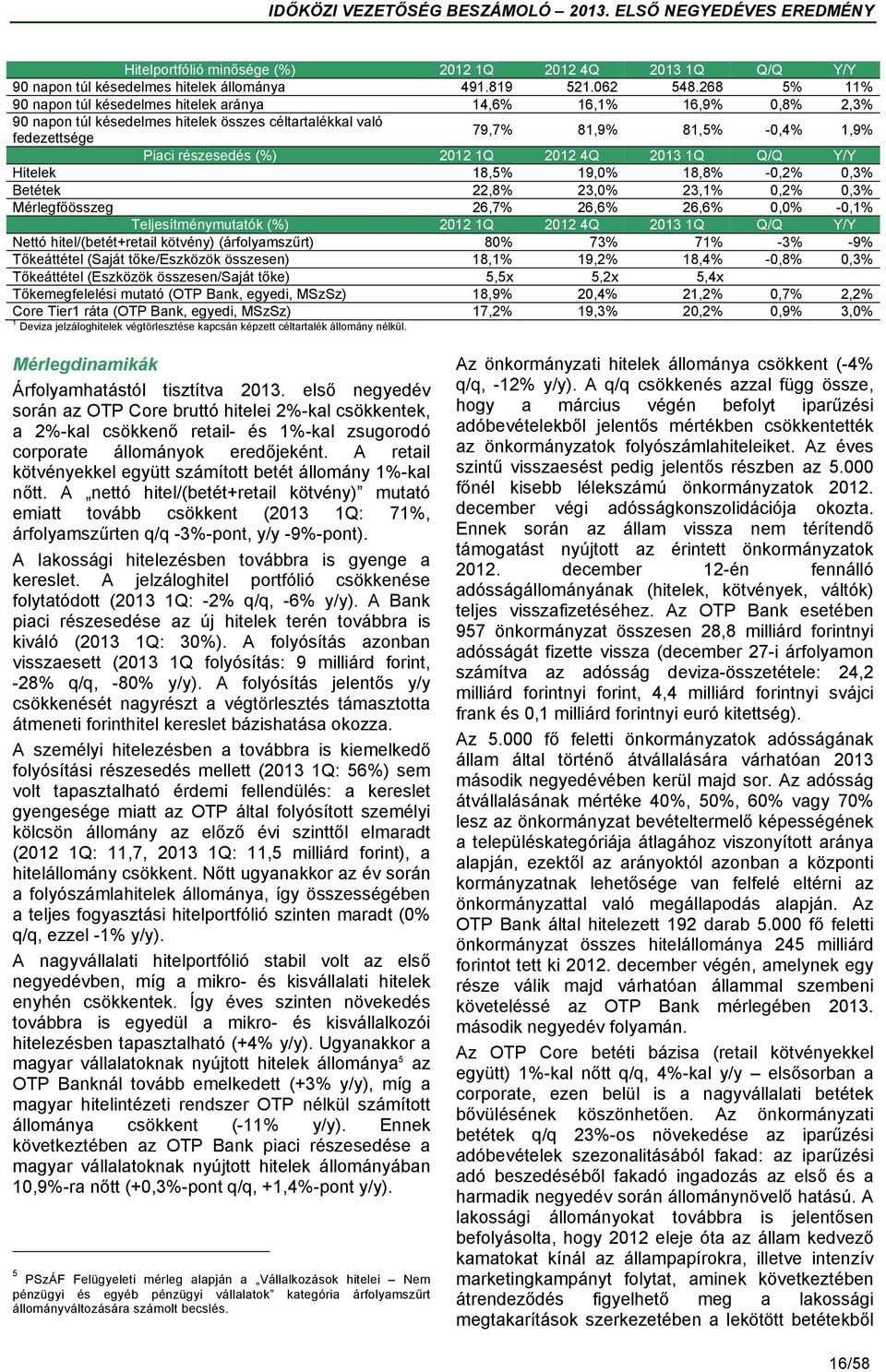 2012 1Q 2012 4Q 2013 1Q Q/Q Y/Y Hitelek 18,5% 19,0% 18,8% -0,2% 0,3% Betétek 22,8% 23,0% 23,1% 0,2% 0,3% Mérlegfőösszeg 26,7% 26,6% 26,6% 0,0% -0,1% Teljesítménymutatók (%) 2012 1Q 2012 4Q 2013 1Q