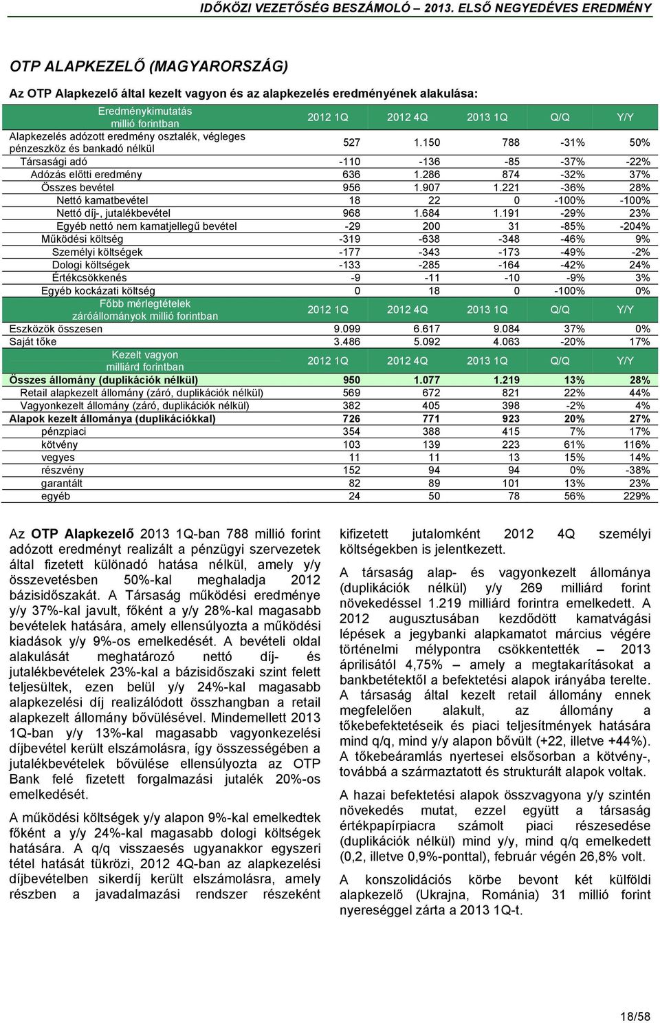 221-36% 28% Nettó kamatbevétel 18 22 0-100% -100% Nettó díj-, jutalékbevétel 968 1.684 1.