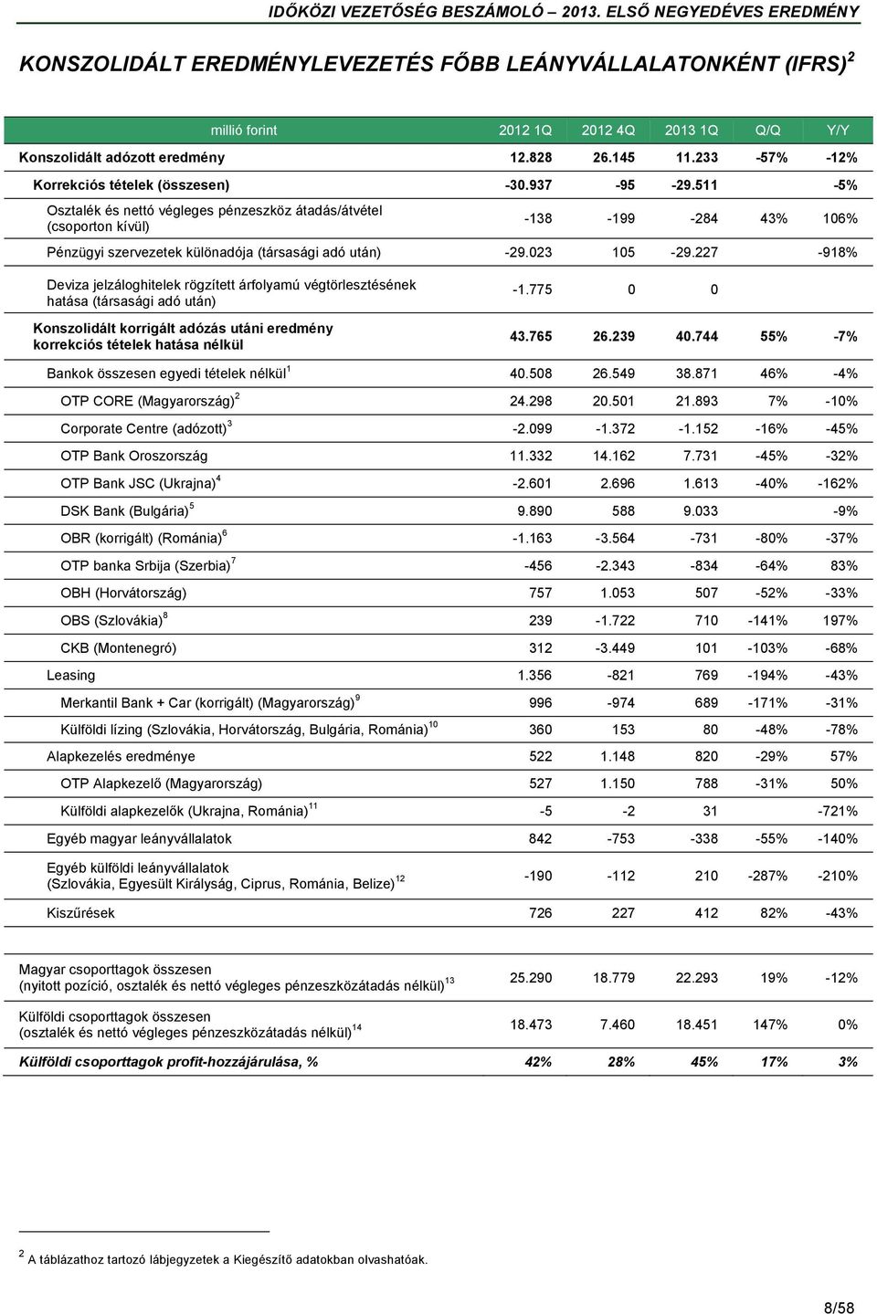 511-5% Osztalék és nettó végleges pénzeszköz átadás/átvétel (csoporton kívül) -138-199 -284 43% 106% Pénzügyi szervezetek különadója (társasági adó után) -29.023 105-29.