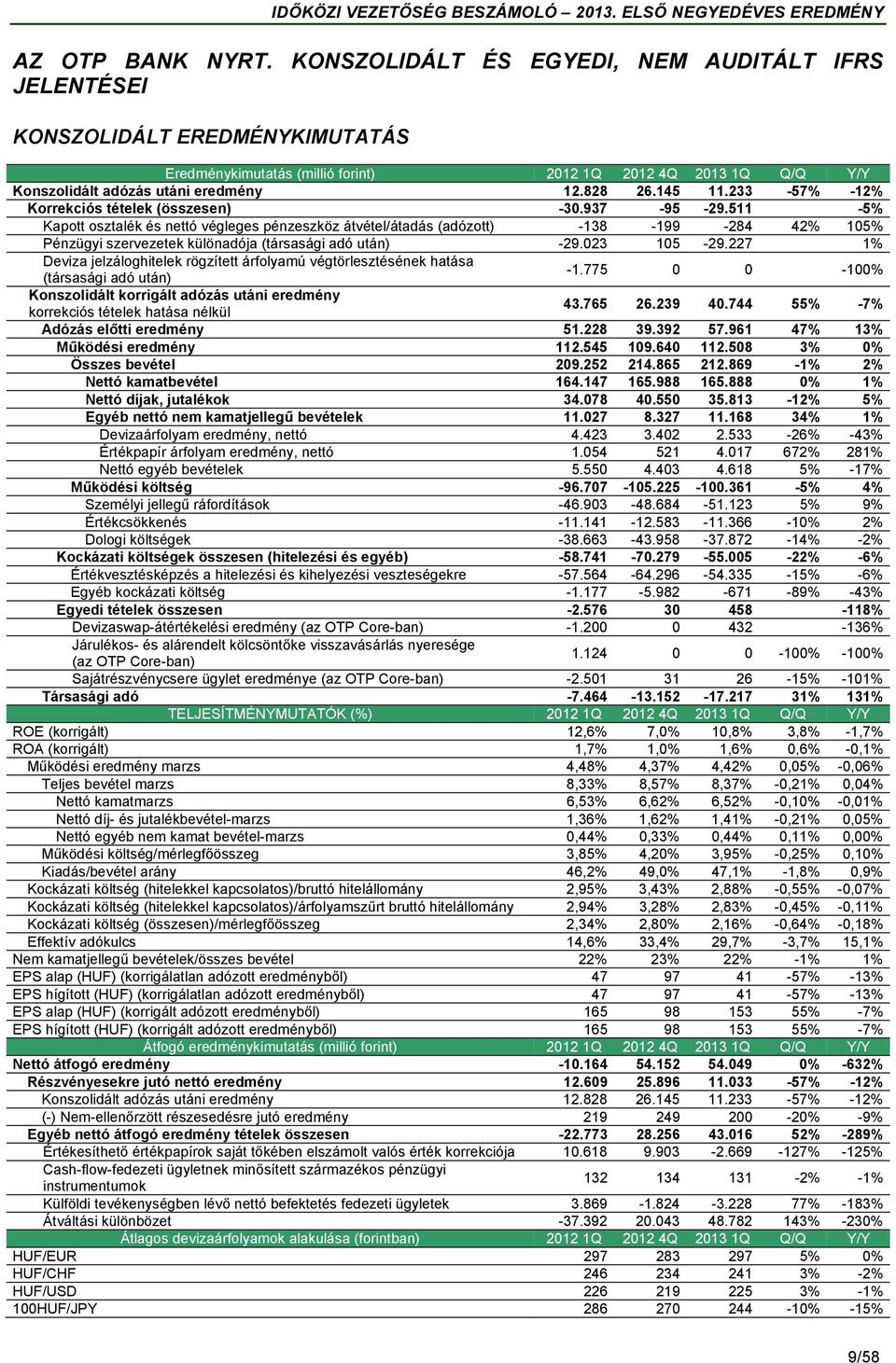 145 11.233-57% -12% Korrekciós tételek (összesen) -30.937-95 -29.