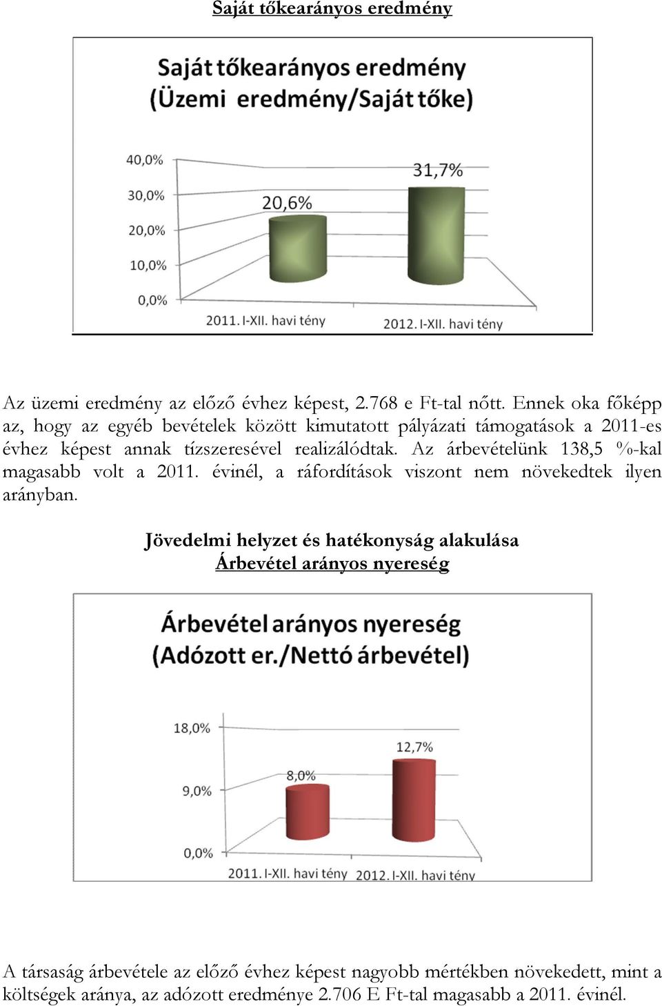 Az árbevételünk 138,5 %-kal magasabb volt a 2011. évinél, a ráfordítások viszont nem növekedtek ilyen arányban.