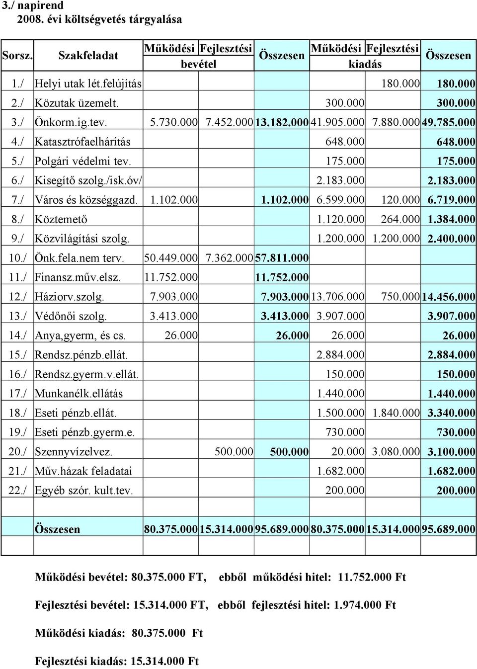 000 6./ Kisegítő szolg./isk.óv/ 2.183.000 2.183.000 7./ Város és községgazd. 1.102.000 1.102.000 6.599.000 120.000 6.719.000 8./ Köztemető 1.120.000 264.000 1.384.000 9./ Közvilágítási szolg. 1.200.