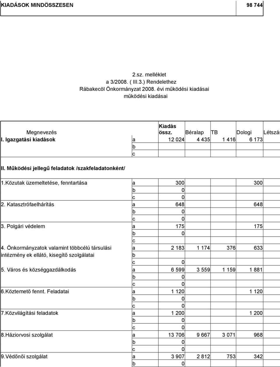 Polgári védelem a 175 175 b 0 c 4. Önkormányzatok valamint többcélú társulási a 2 183 1 174 376 633 intézmény ek ellátó, kisegítő szolgálatai b c 0 5.