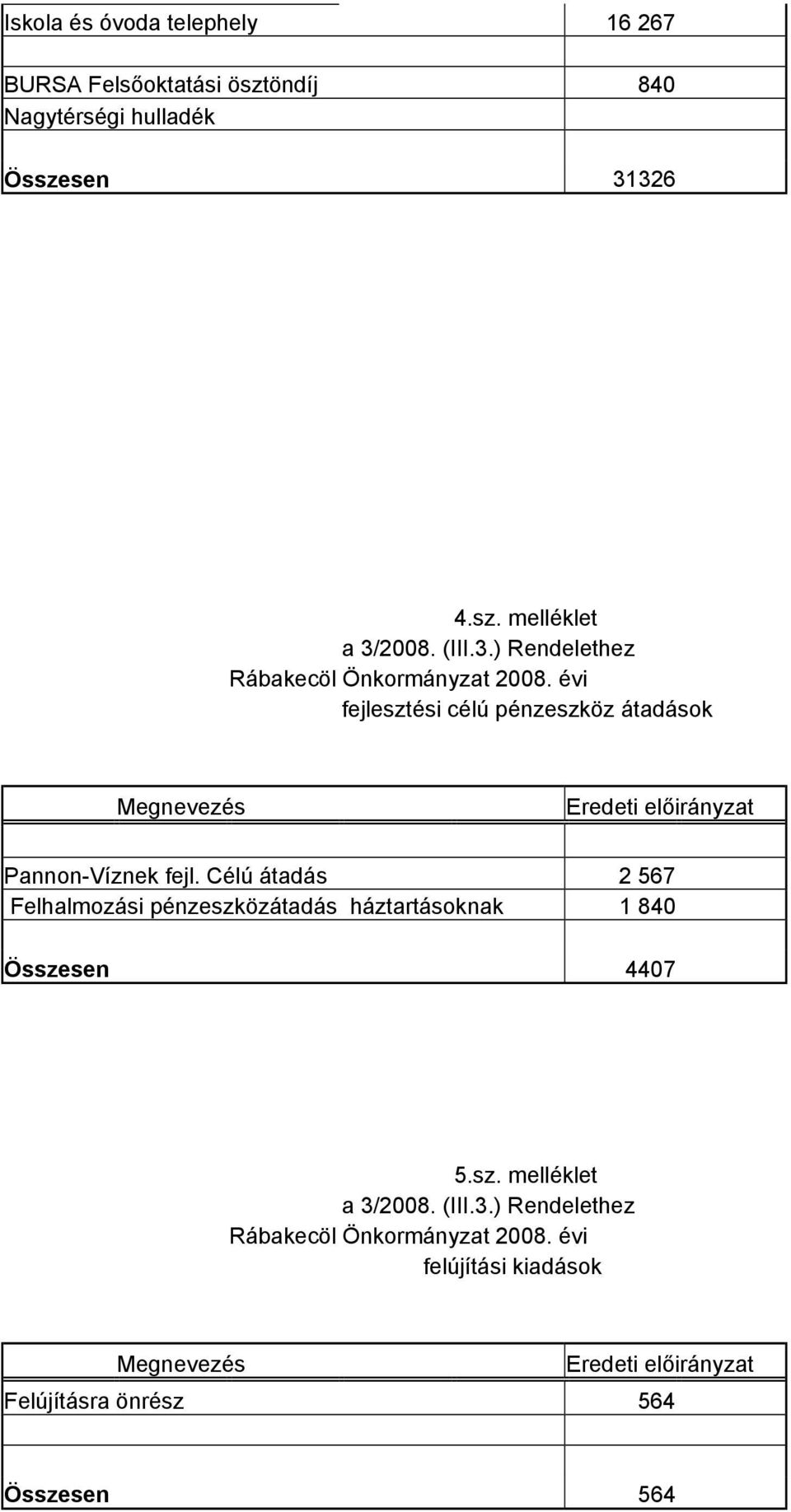 évi fejlesztési célú pénzeszköz átadások Megnevezés Eredeti előirányzat Pannon-Víznek fejl.