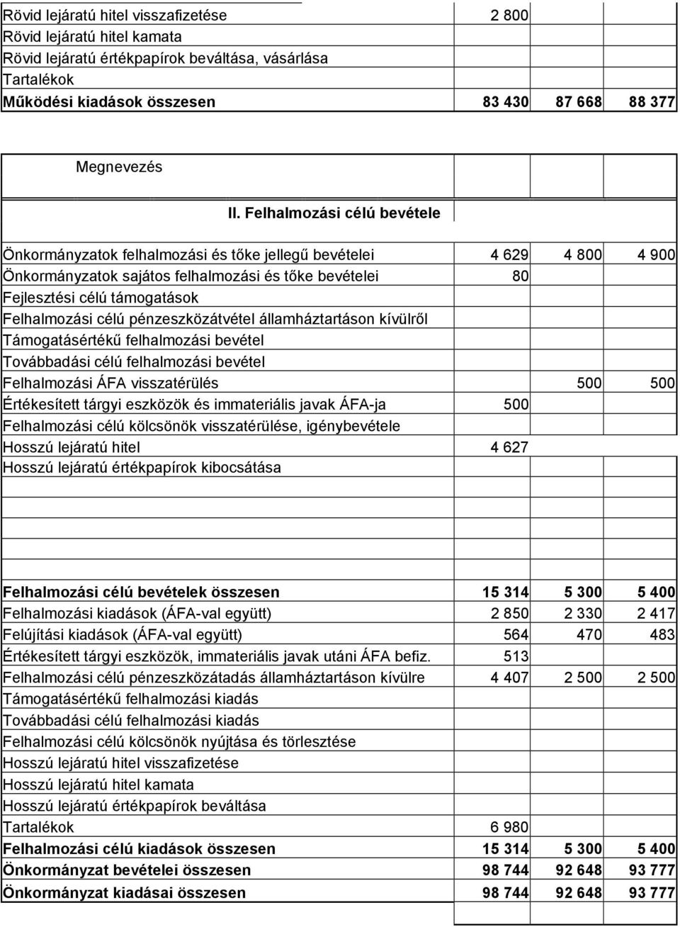 célú pénzeszközátvétel államháztartáson kívülről Támogatásértékű felhalmozási bevétel Továbbadási célú felhalmozási bevétel Felhalmozási ÁFA visszatérülés 500 500 Értékesített tárgyi eszközök és