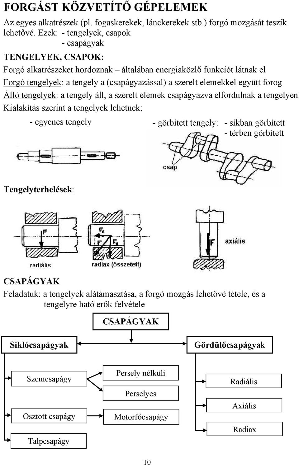 együtt forog Álló tengelyek: a tengely áll, a szerelt elemek csapágyazva elfordulnak a tengelyen Kialakítás szerint a tengelyek lehetnek: - egyenes tengely - görbített tengely: - síkban görbített -