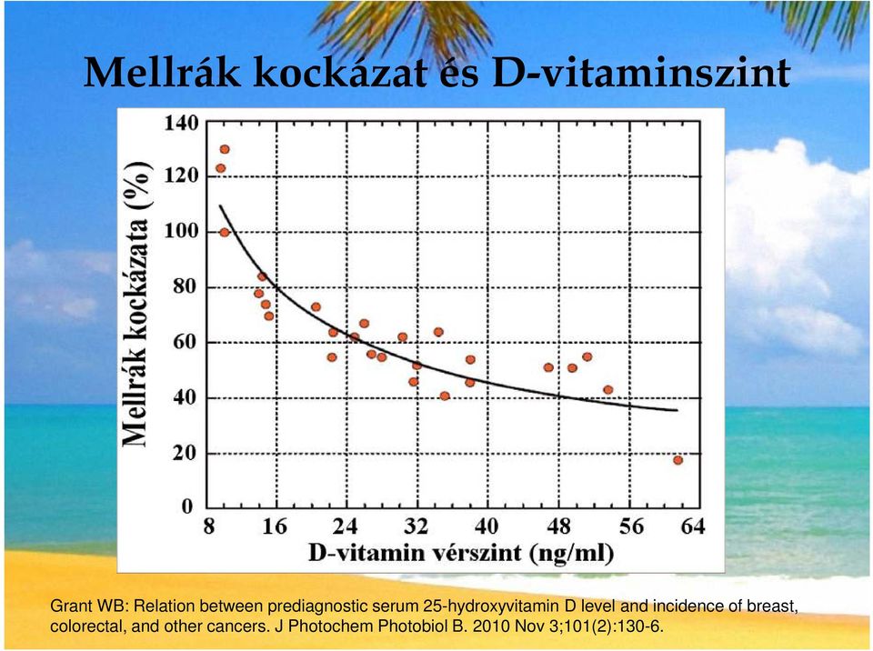 and incidence of breast, colorectal, and other