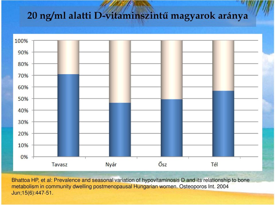 its relationship to bone metabolism in community dwelling