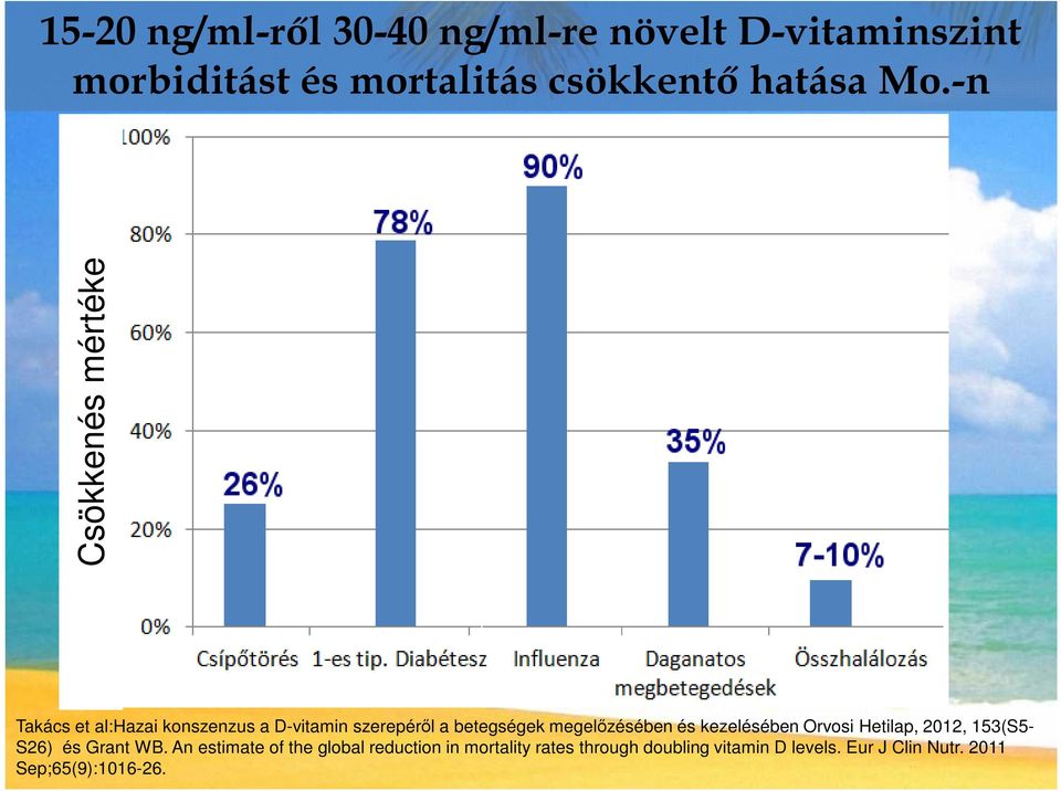 megelőzésében és kezelésében Orvosi Hetilap, 2012, 153(S5- S26) és Grant WB.