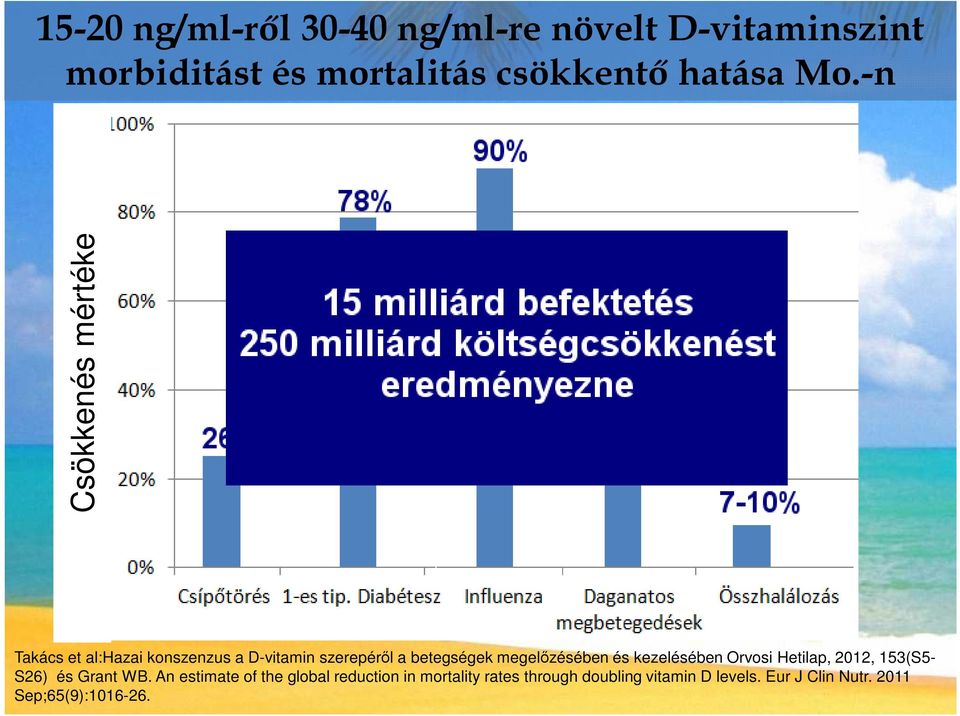 megelőzésében és kezelésében Orvosi Hetilap, 2012, 153(S5- S26) és Grant WB.