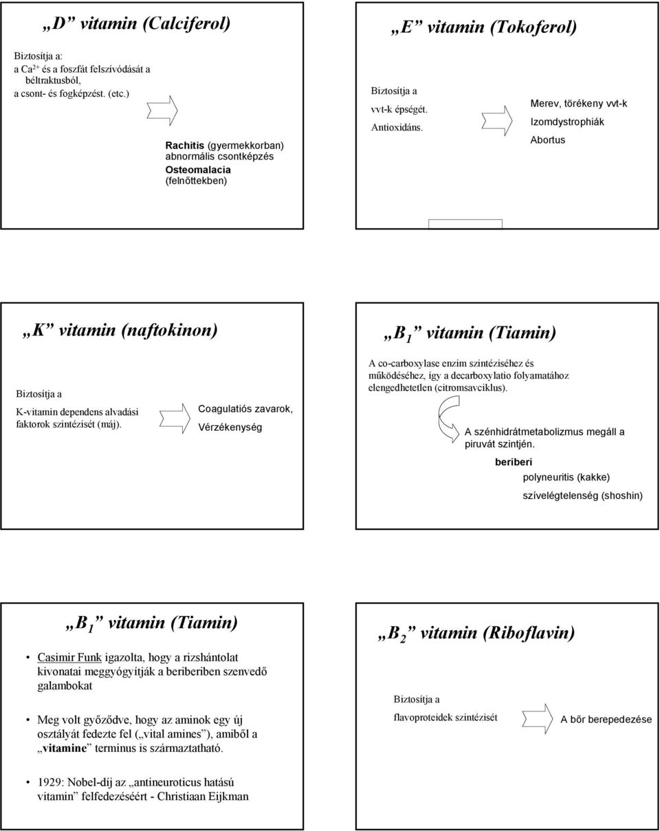 Merev, törékeny vvt-k Izomdystrophiák Abortus K vitamin (naftokinon) B 1 vitamin (Tiamin) K-vitamin dependens alvadási faktorok szintézisét (máj).