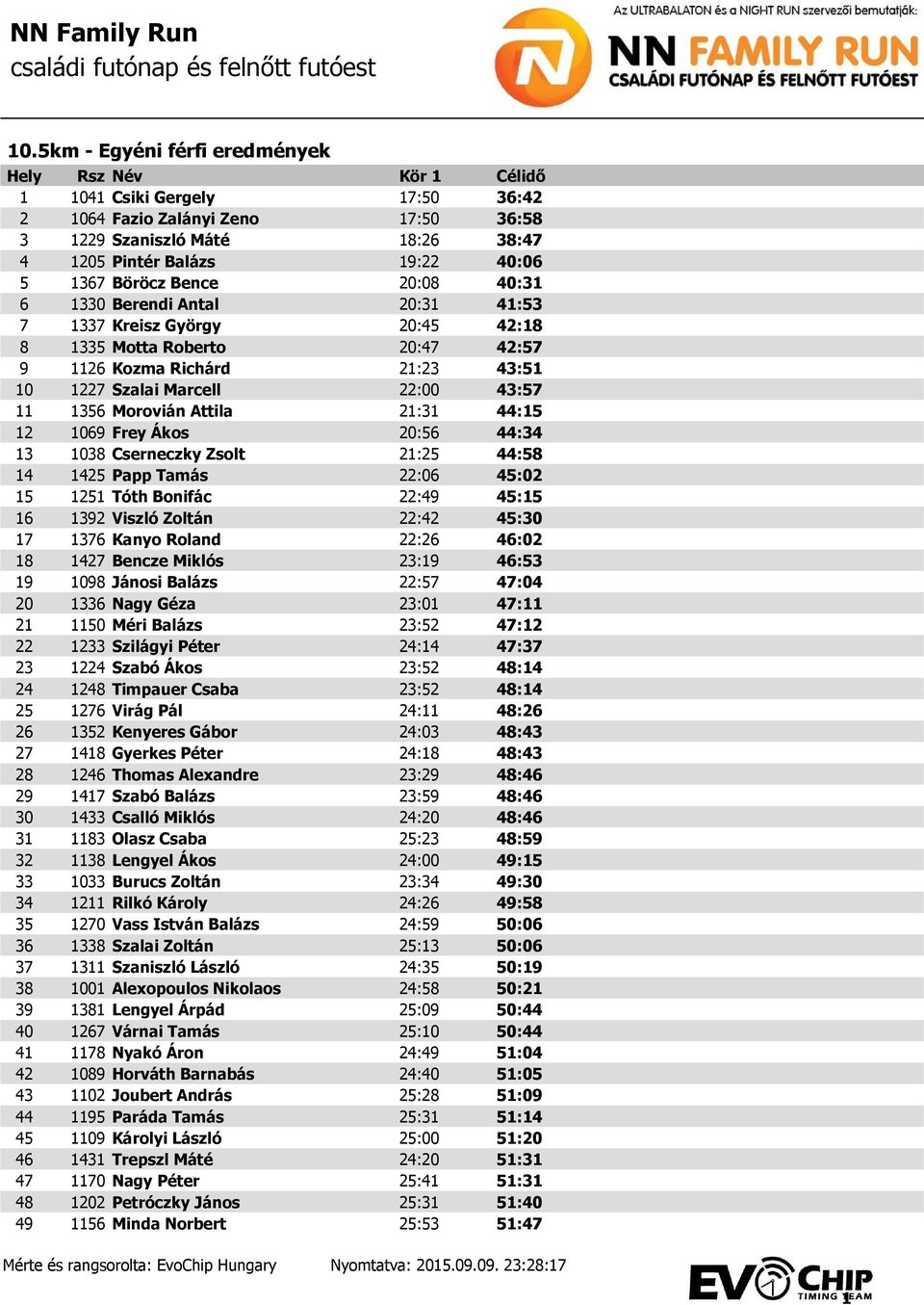 44:34 13 1038 Cserneczky Zsolt 21:25 44:58 14 1425 Papp Tamás 22:06 45:02 15 1251 Tóth Bonifác 22:49 45:15 16 1392 Viszló Zoltán 22:42 45:30 17 1376 Kanyo Roland 22:26 46:02 18 1427 Bencze Miklós