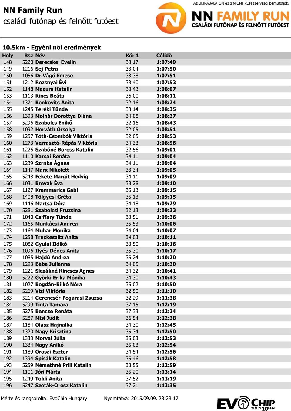 33:14 1:08:35 156 1393 Molnár Dorottya Diána 34:08 1:08:37 157 5296 Szabolcs Enikő 32:16 1:08:43 158 1092 Horváth Orsolya 32:05 1:08:51 159 1257 Tóth-Csombók Viktória 32:05 1:08:53 160 1273