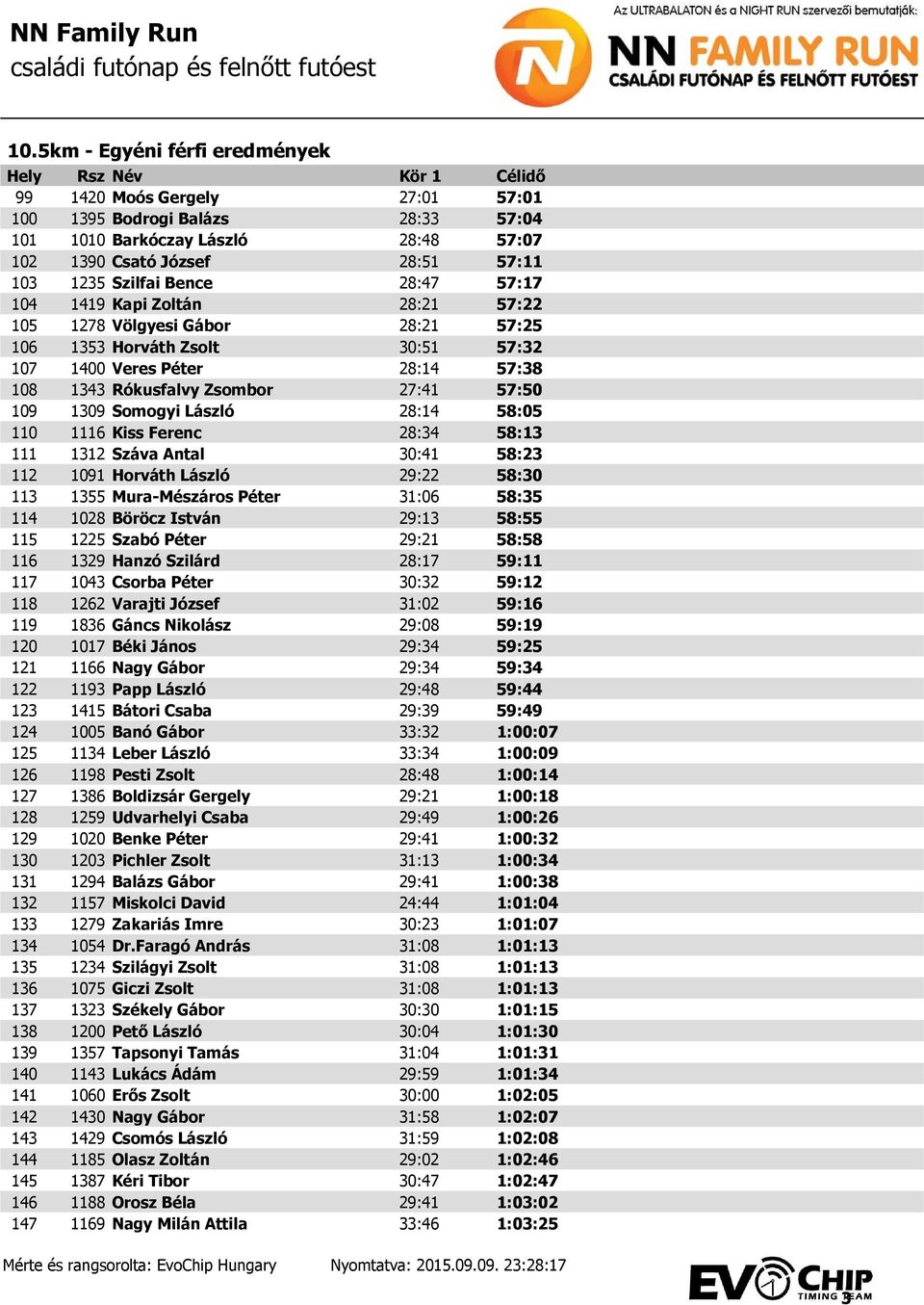 1116 Kiss Ferenc 28:34 58:13 111 1312 Száva Antal 30:41 58:23 112 1091 Horváth László 29:22 58:30 113 1355 Mura-Mészáros Péter 31:06 58:35 114 1028 Böröcz István 29:13 58:55 115 1225 Szabó Péter