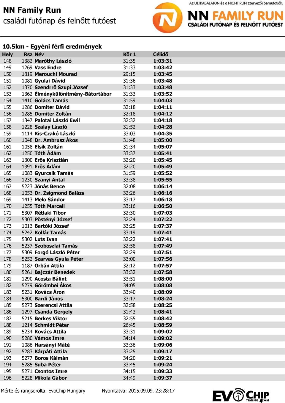 1:04:18 158 1228 Szalay László 31:52 1:04:28 159 1114 Kis-Czakó László 33:03 1:04:35 160 1048 Dr.