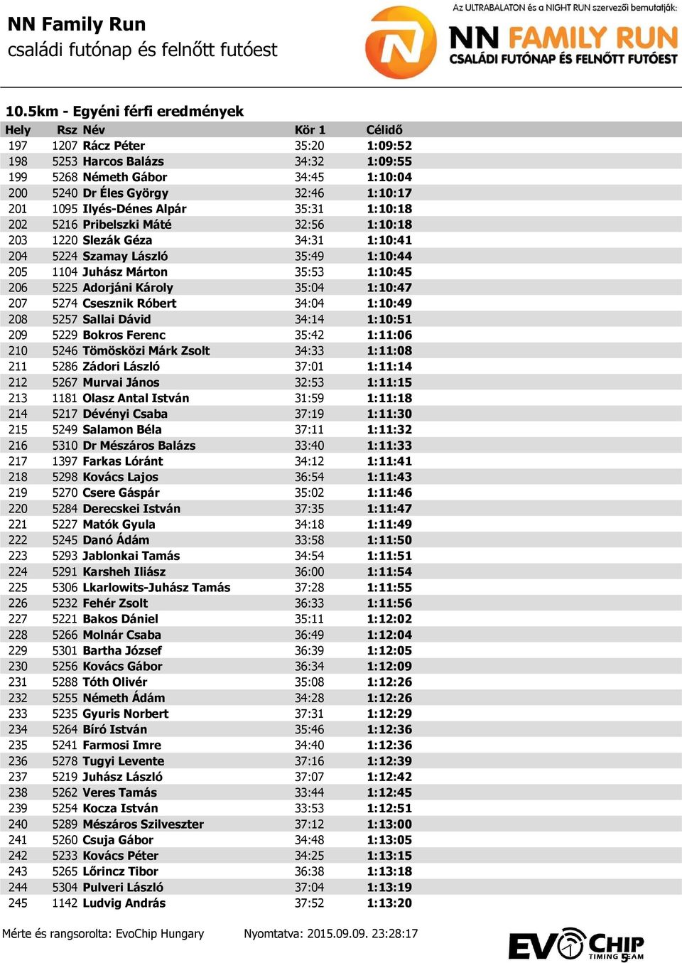 Róbert 34:04 1:10:49 208 5257 Sallai Dávid 34:14 1:10:51 209 5229 Bokros Ferenc 35:42 1:11:06 210 5246 Tömösközi Márk Zsolt 34:33 1:11:08 211 5286 Zádori László 37:01 1:11:14 212 5267 Murvai János