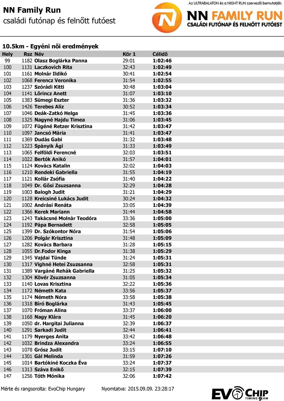 Tímea 31:06 1:03:45 109 1072 Fügéné Retzer Krisztina 31:42 1:03:47 110 1097 Jancsó Mária 31:41 1:03:47 111 1369 Dudás Gabi 31:32 1:03:48 112 1223 Spányik Ági 31:33 1:03:49 113 1065 Felföldi Ferencné