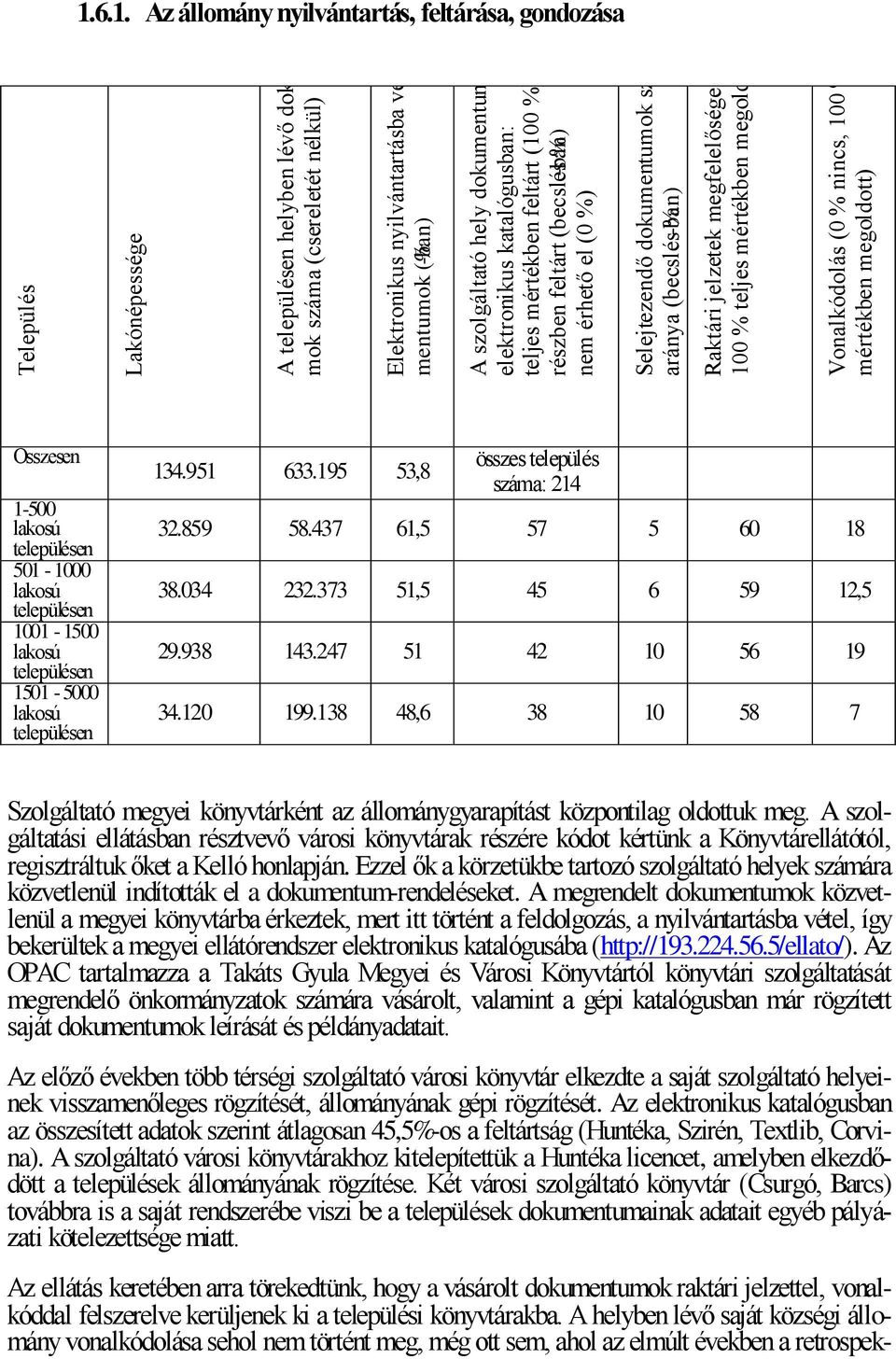 nincs, 100 % teljes mértékben megoldott) Vonalkódolás (0 % nincs, 100 % teljes mértékben megoldott) 1.6.1. Az állomány nyilvántartás, feltárása, gondozása Összesen 1-500 lakosú 501-1000 lakosú 1001-1500 lakosú 1501-5000 lakosú 134.