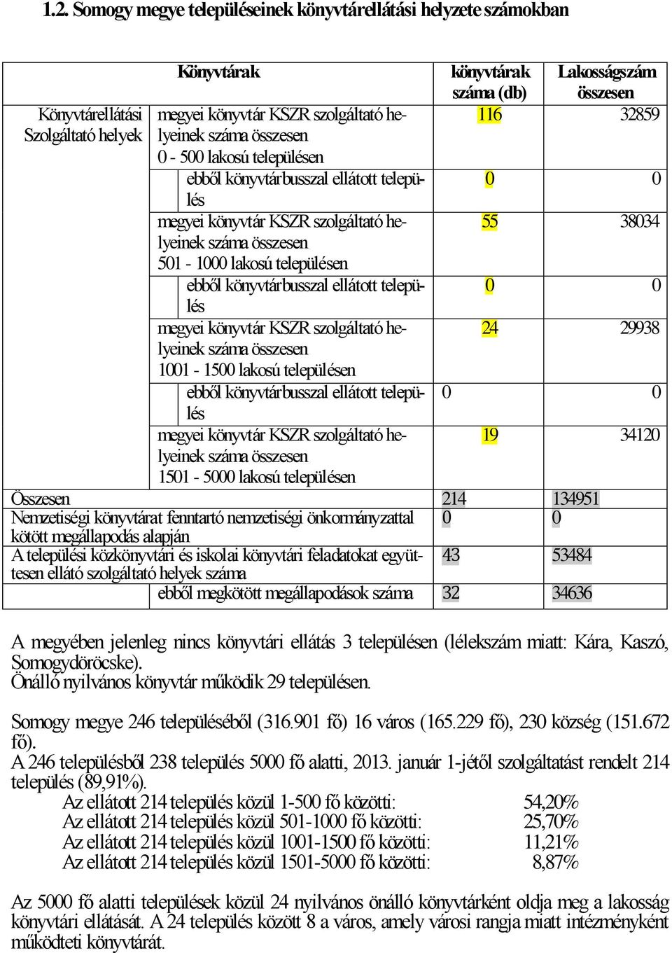 összesen 1001-1500 lakosú ebből könyvtárbusszal ellátott település megyei könyvtár KSZR szolgáltató helyeinek száma összesen 1501-5000 lakosú könyvtárak Lakosságszám száma (db) összesen 116 32859 0 0