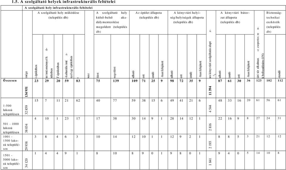 szolgáltatás alapt e- rülete (m 2 ) elfogadható felújítandó felújított 2013 -ban felújított A könyvtári tér alkalmas -e csoportos re n- dezvények befogadására (I/N) van fejlesztendő 1.5.