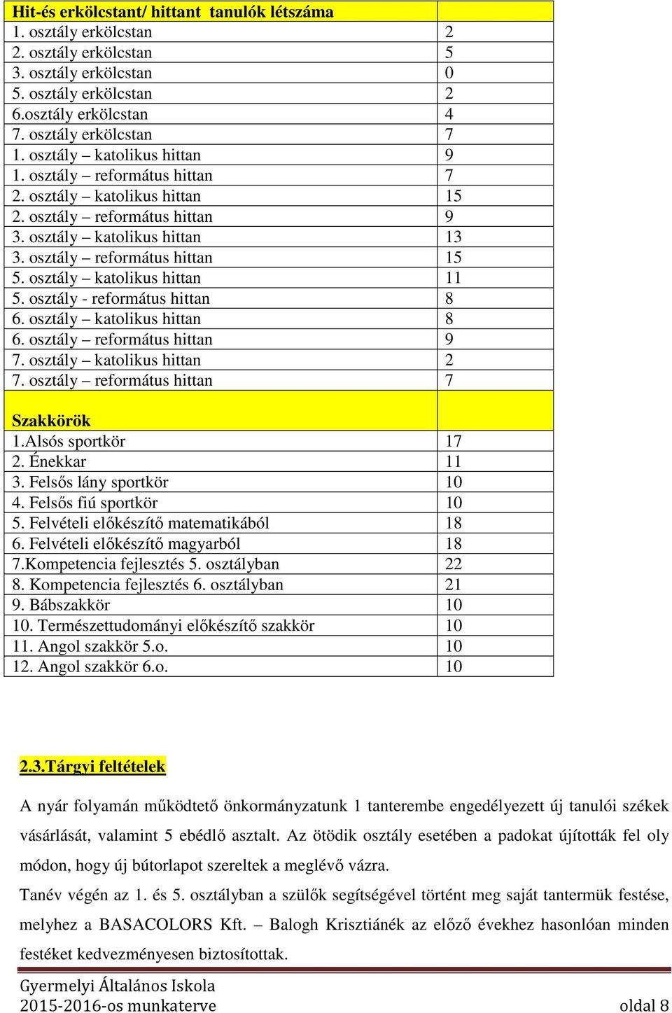 osztály katolikus hittan 11 5. osztály - református hittan 8 6. osztály katolikus hittan 8 6. osztály református hittan 9 7. osztály katolikus hittan 2 7. osztály református hittan 7 Szakkörök 1.