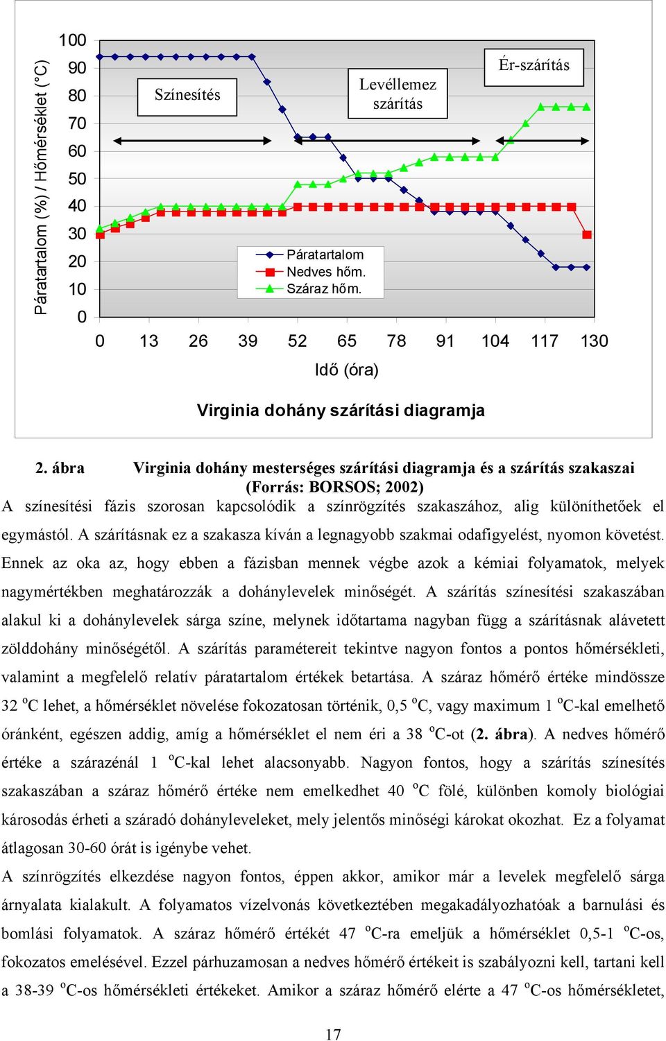 ábra Virginia dohány mesterséges szárítási diagramja és a szárítás szakaszai (Forrás: BORSOS; 2002) A színesítési fázis szorosan kapcsolódik a színrögzítés szakaszához, alig különíthetőek el