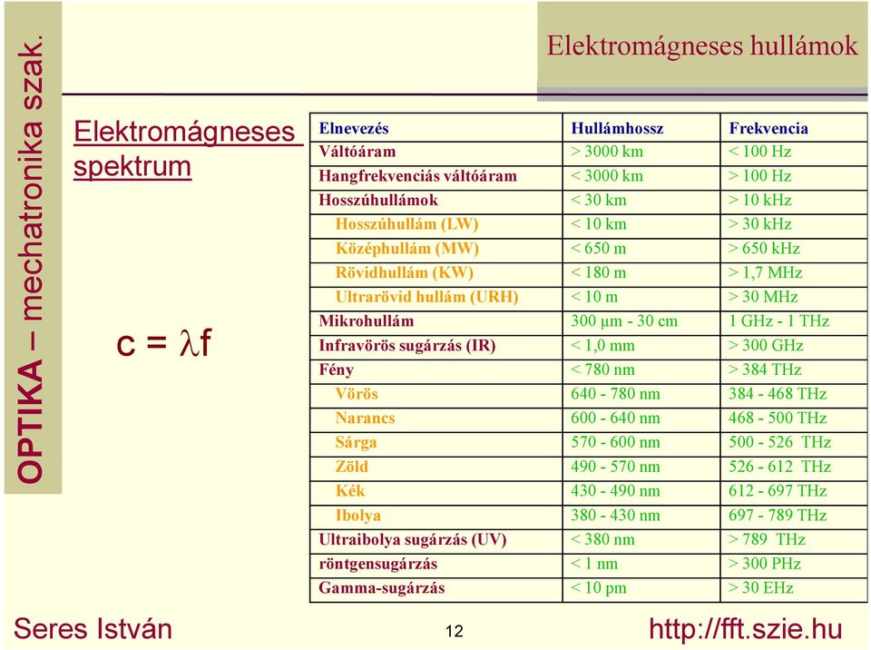 Hosszúhullám (LW) < km > 3 khz Középhullám (MW) < 65 m > 65 khz Rövidhullám (KW) < 8 m >,7 MHz Ultaövid hullám (URH) < m > 3 MHz Mikohullám 3 m - 3 m GHz - THz