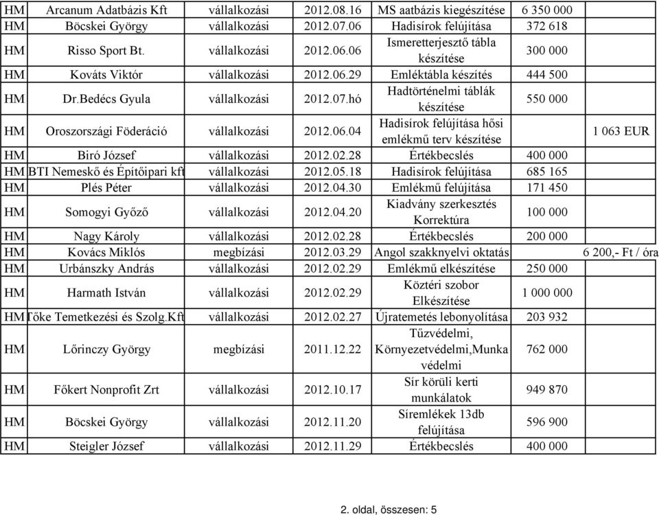 02.28 Értékbecslés 400 000 BTI Nemeskő és Építőipari kft vállalkozási 2012.05.18 Hadisírok felújítása 685 165 Plés Péter vállalkozási 2012.04.