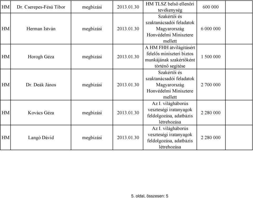 01.30 TLSZ belső ellenőri tevékenység A FHH átvilágításért felelős miniszteri biztos munkájának