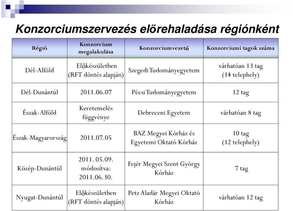 07 Pécsi Tudományegyetem 12 tag Észak-Alföld Keretemelés függvénye Debreceni Egyetem várhatóan 8 tag Észak-Magyarország 2011.07.05 BAZ Megyei Kórház és Egyetemi Oktató Kórház 10 tag (12 telephely) Közép-Dunántúl 2011.