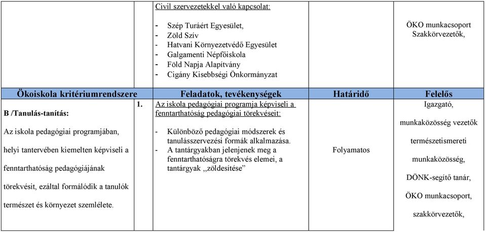 Az iskola pedagógiai programja képviseli a B /Tanulás-tanítás: fenntarthatóság pedagógiai törekvéseit: munkaközösség vezetők Az iskola pedagógiai programjában, - Különböző pedagógiai módszerek és