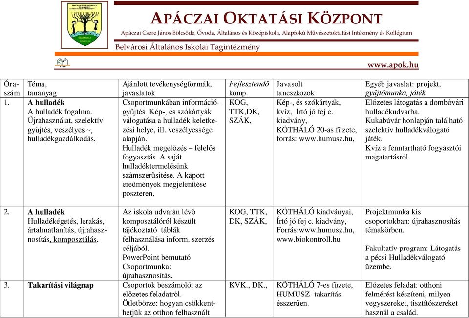 A kapott eredmények megjelenítése poszteren. Fejlesztendő TTK,DK, SZÁK, Javasolt taneszközök Kép-, és szókártyák, kvíz, Írtó jó fej c. kiadvány, KÖTHÁLÓ 20-as füzete, forrás: www.humusz.