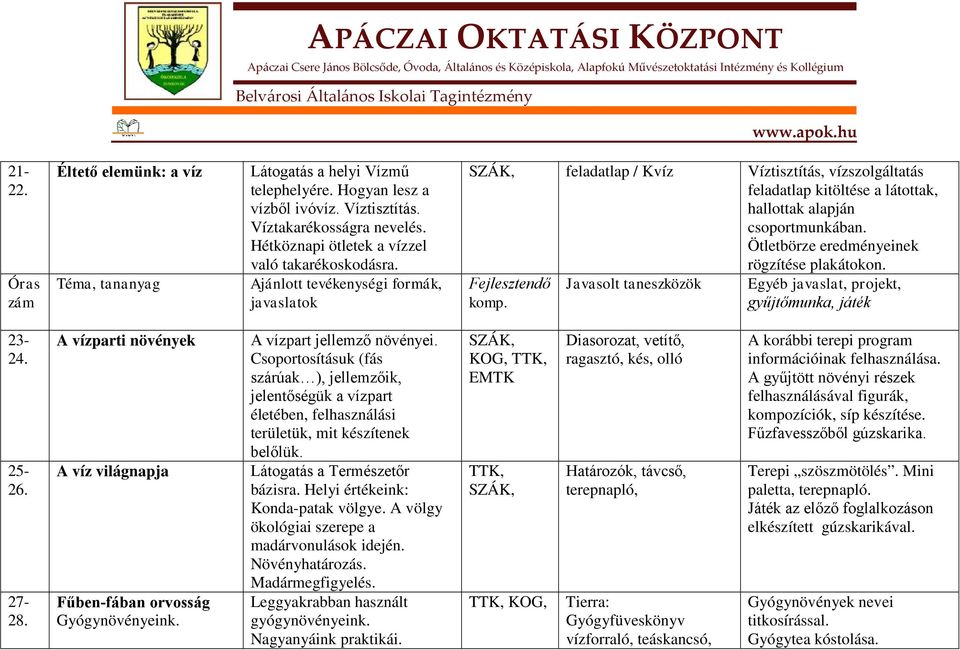 Ajánlott tevékenységi formák, SZÁK, feladatlap / Kvíz Víztisztítás, vízszolgáltatás feladatlap kitöltése a látottak, hallottak alapján csoportmunkában. Ötletbörze eredményeinek rögzítése plakátokon.