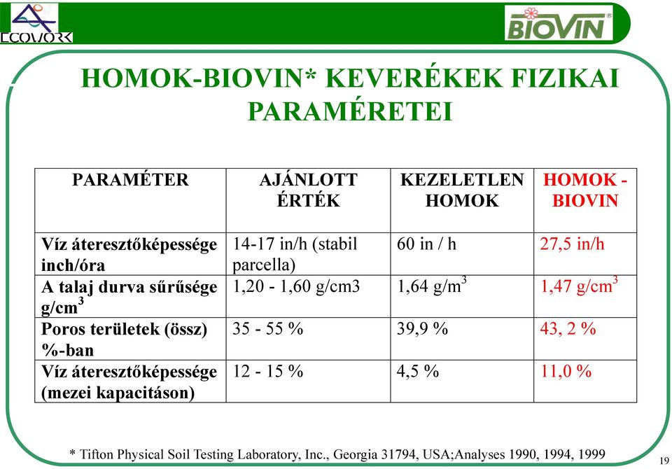 1,64 g/m 3 1,47 g/cm 3 g/cm 3 Poros területek (össz) 35-55 % 39,9 % 43, 2 % %-ban Víz áteresztőképessége (mezei