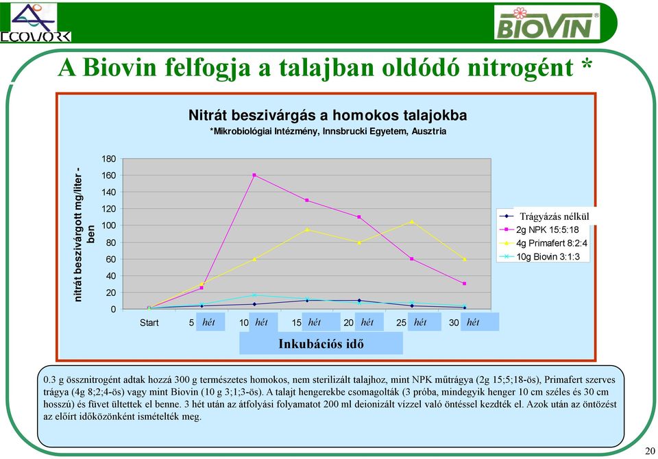 hét in Inkubációs idő fără Trágyázás fertilizator nélkül 2g NPK 15:5:18 4g Primafert 8:2:4 10g Biovin 3:1:3 0.