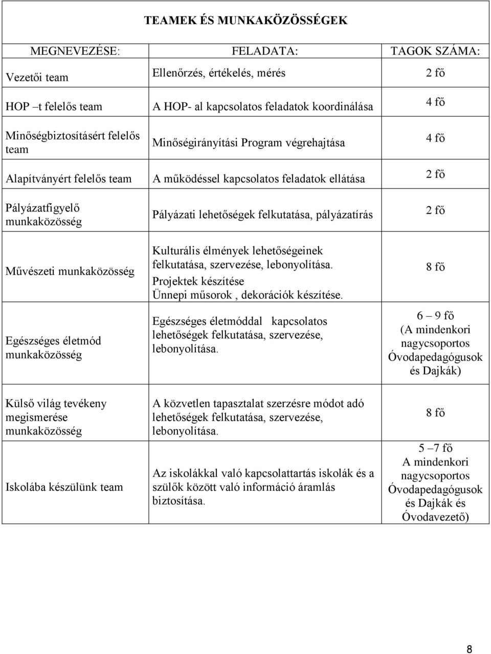 életmód munkaközösség Pályázati lehetőségek felkutatása, pályázatírás Kulturális élmények lehetőségeinek felkutatása, szervezése, lebonyolítása.