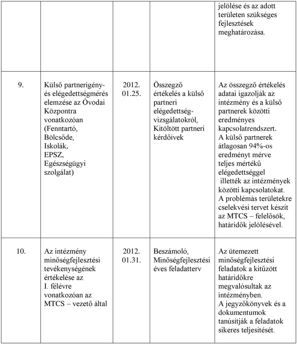 Összegző értékelés a külső partneri elégedettségvizsgálatokról, Kitöltött partneri kérdőívek Az összegző értékelés adatai igazolják az intézmény és a külső partnerek közötti eredményes