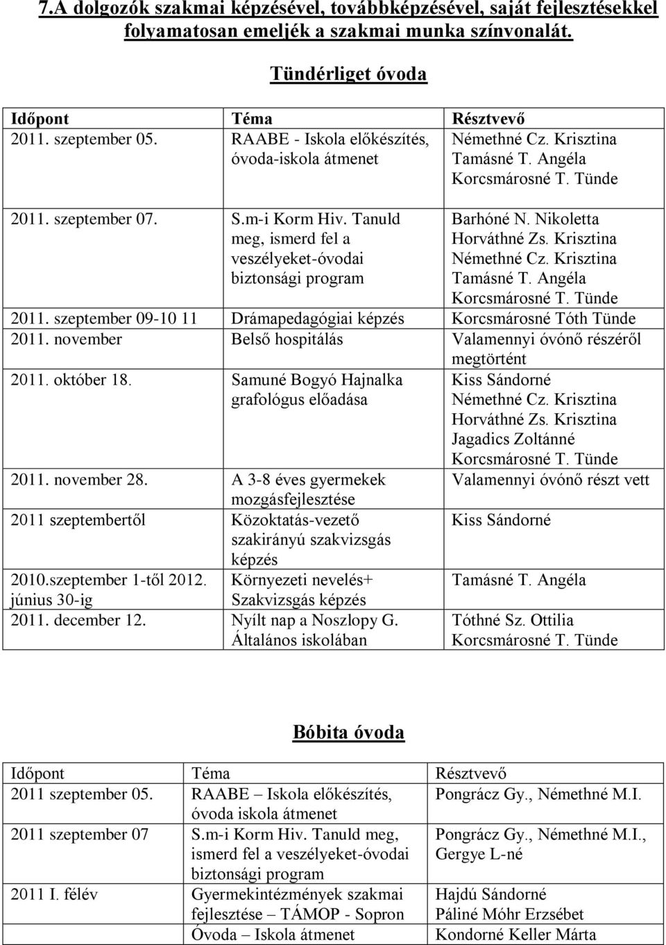 Tanuld meg, ismerd fel a veszélyeket-óvodai biztonsági program Barhóné N. Nikoletta Horváthné Zs. Krisztina Némethné Cz. Krisztina Tamásné T. Angéla Korcsmárosné T. Tünde 2011.