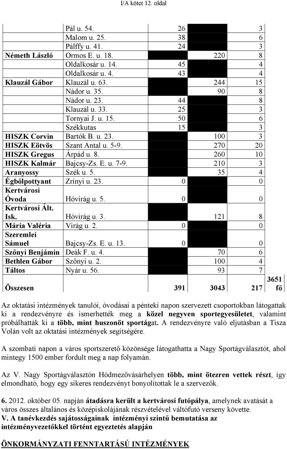 E. u. 7-9. 210 3 Aranyossy Szék u. 5. 35 4 Égbőlpottyant Zrínyi u. 23. 0 0 Kertvárosi Óvoda Hóvirág u. 5. 0 0 Kertvárosi Ált. Isk. Hóvirág u. 3. 121 8 Mária Valéria Virág u. 2. 0 0 Szeremlei Sámuel Bajcsy-Zs.