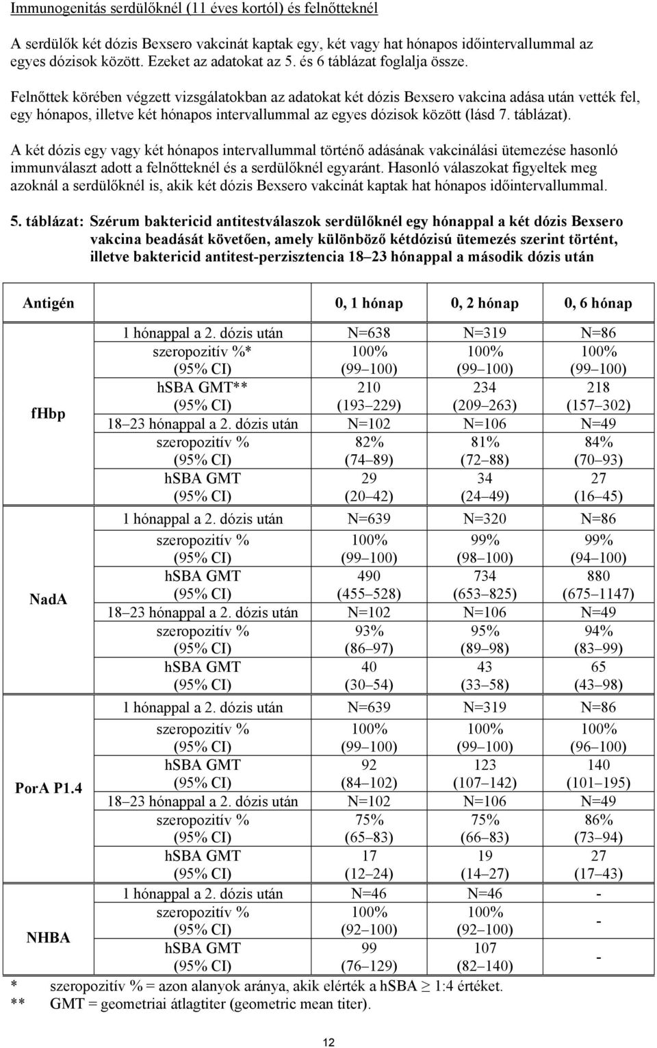 Felnőttek körében végzett vizsgálatokban az adatokat két dózis Bexsero vakcina adása után vették fel, egy hónapos, illetve két hónapos intervallummal az egyes dózisok között (lásd 7. táblázat).