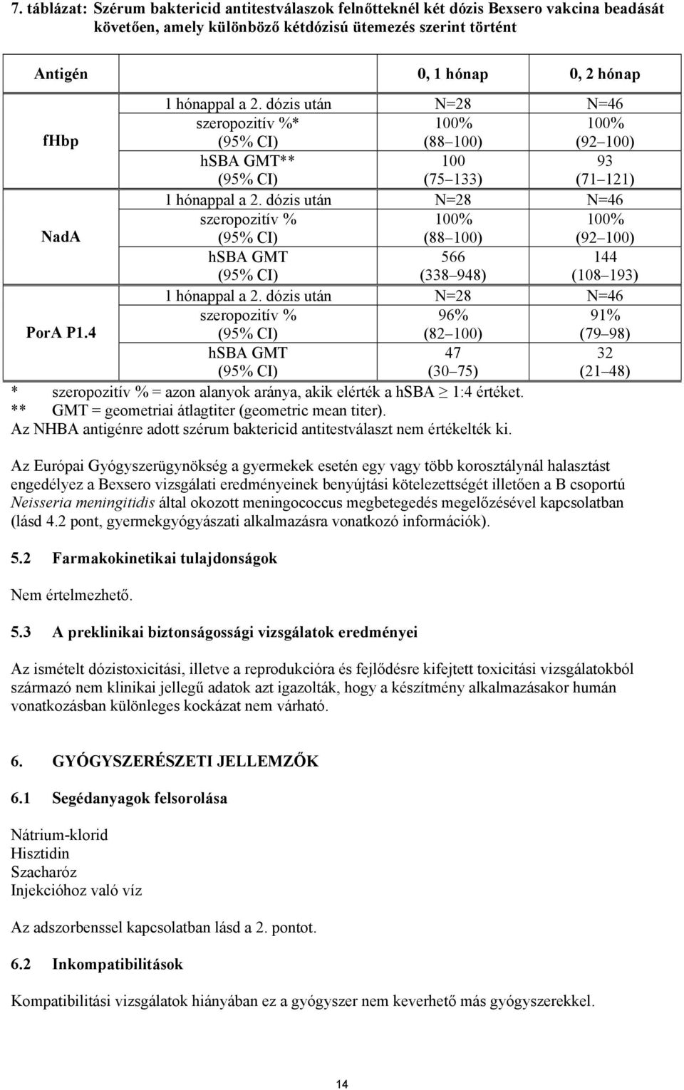 dózis után N=28 N=46 NadA szeropozitív % 100% (88 100) 100% (92 100) hsba GMT 566 (338 948) 144 (108 193) 1 hónappal a 2. dózis után N=28 N=46 PorA P1.