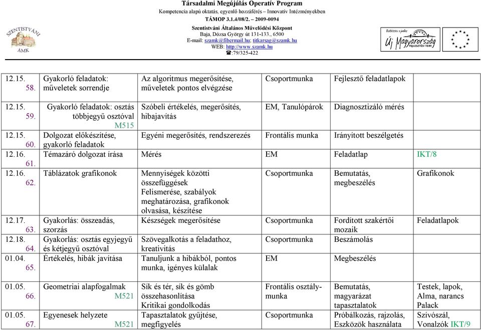 Gyakorló feladatok: osztás többjegyű osztóval Dolgozat előkészítése, gyakorló feladatok Szóbeli értékelés, megerősítés, hibajavítás EM, Tanulópárok Diagnosztizáló mérés Egyéni megerősítés,