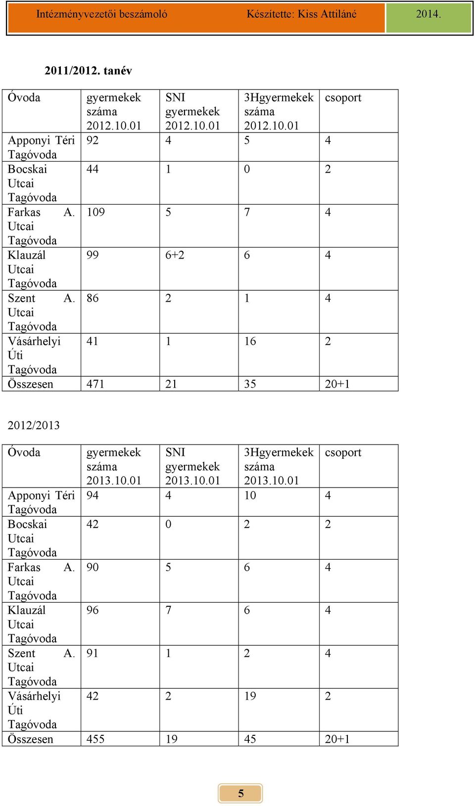 109 5 7 4 Utcai Tagóvoda Klauzál 99 6+2 6 4 Utcai Tagóvoda Szent A.