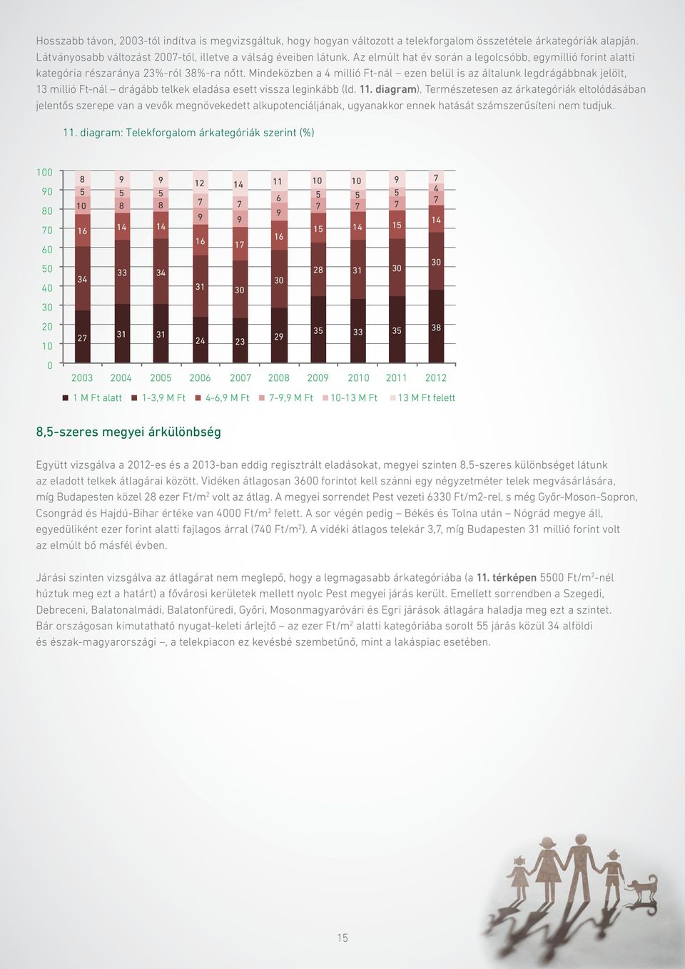 Mindeközben a 4 millió Ft-nál ezen belül is az általunk legdrágábbnak jelölt, 13 millió Ft-nál drágább telkek eladása esett vissza leginkább (ld. 11. diagram).