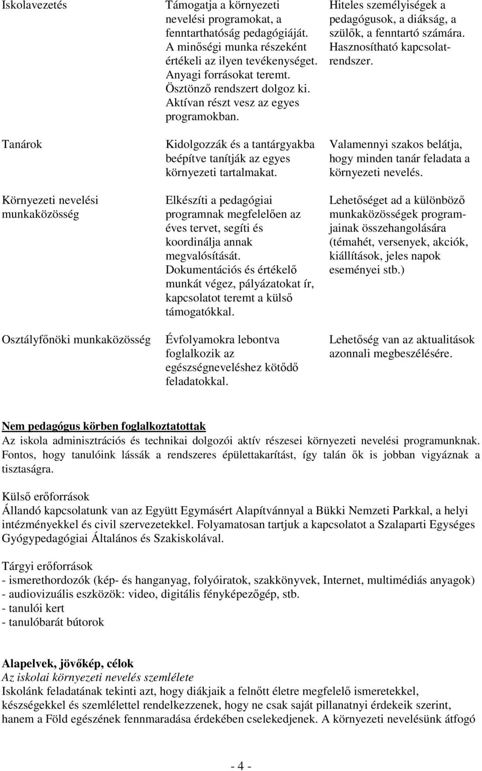 Kidolgozzák és a tantárgyakba beépítve tanítják az egyes környezeti tartalmakat. Elkészíti a pedagógiai programnak megfelelően az éves tervet, segíti és koordinálja annak megvalósítását.