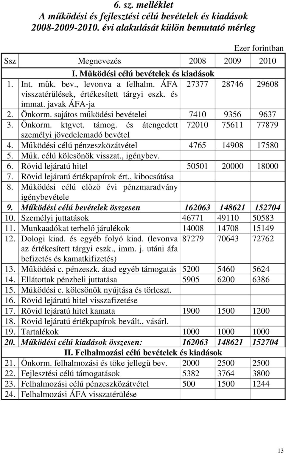 sajátos működési bevételei 7410 9356 9637 3. Önkorm. ktgvet. támog. és átengedett 72010 75611 77879 személyi jövedelemadó bevétel 4. Működési célú pénzeszközátvétel 4765 14908 17580 5. Műk. célú kölcsönök visszat.